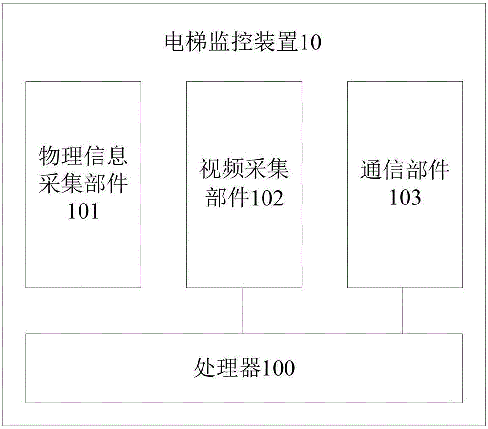 物理信息採集部件,用於採集電梯轎廂內的物理信息,並將物理信息發送