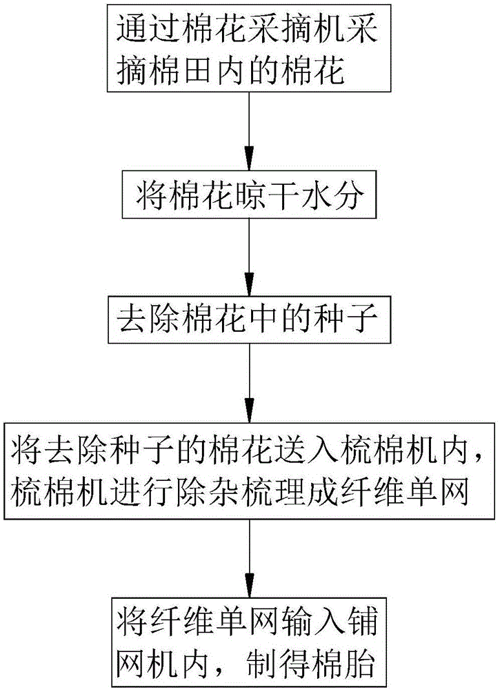 棉被制作过程图片