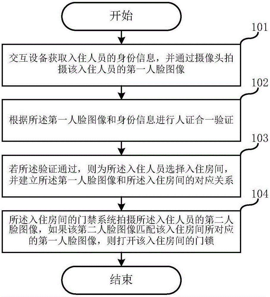 无人酒店入住方法及系统专利_专利申请于2018-01-12_专利查询 - 天眼