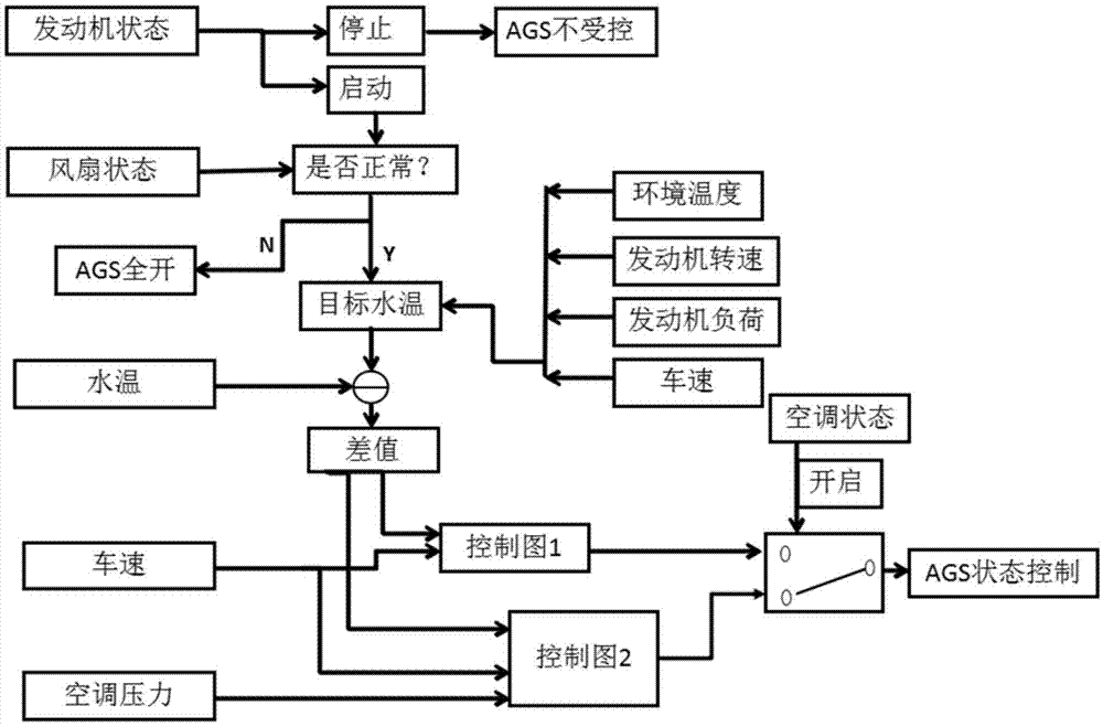 一种可变进气格栅的控制方法