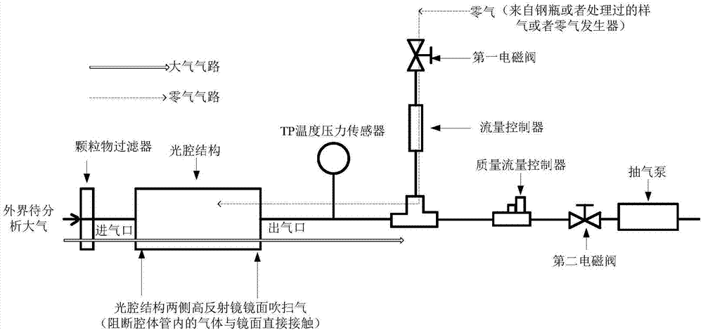 一種大氣分子檢測系統中兼容倒灌零氣的氣路結構