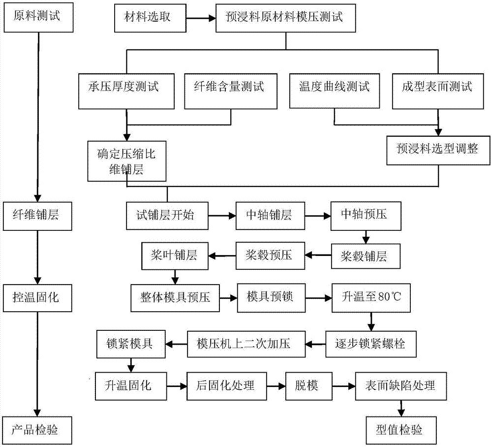 碳纤维制作工艺流程图片