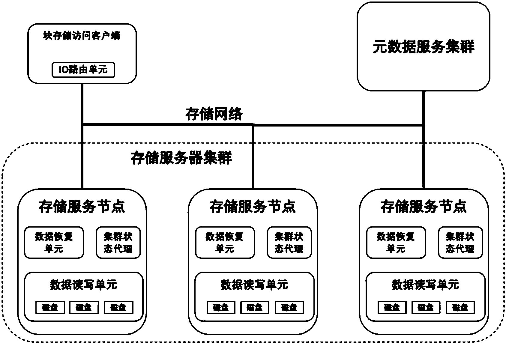 cn109327539a_一种分布式块存储系统及其数据路由方法在审