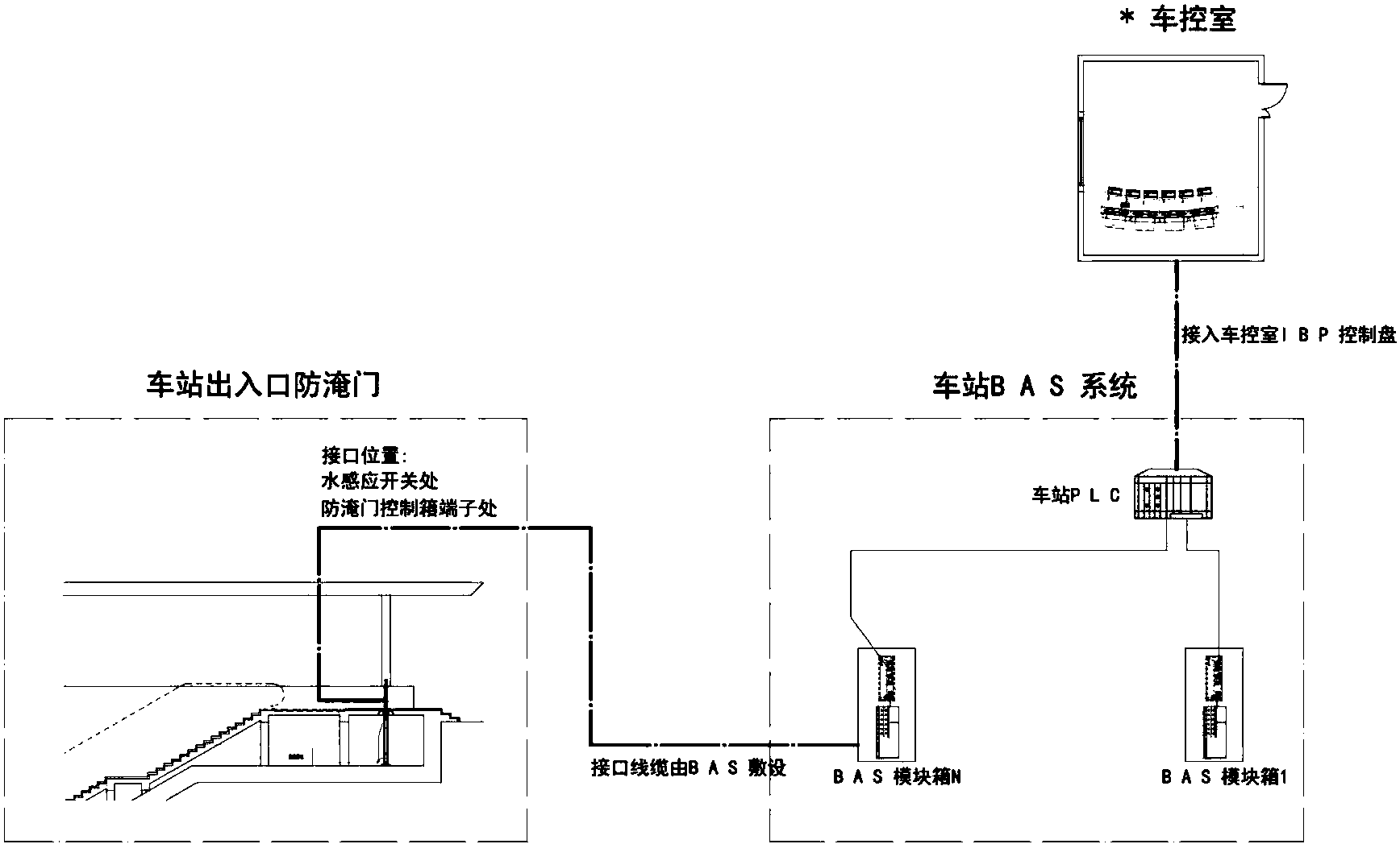 了一种地铁出入口防淹门系统,包括:防淹闸门,其为垂直升降分体式结构