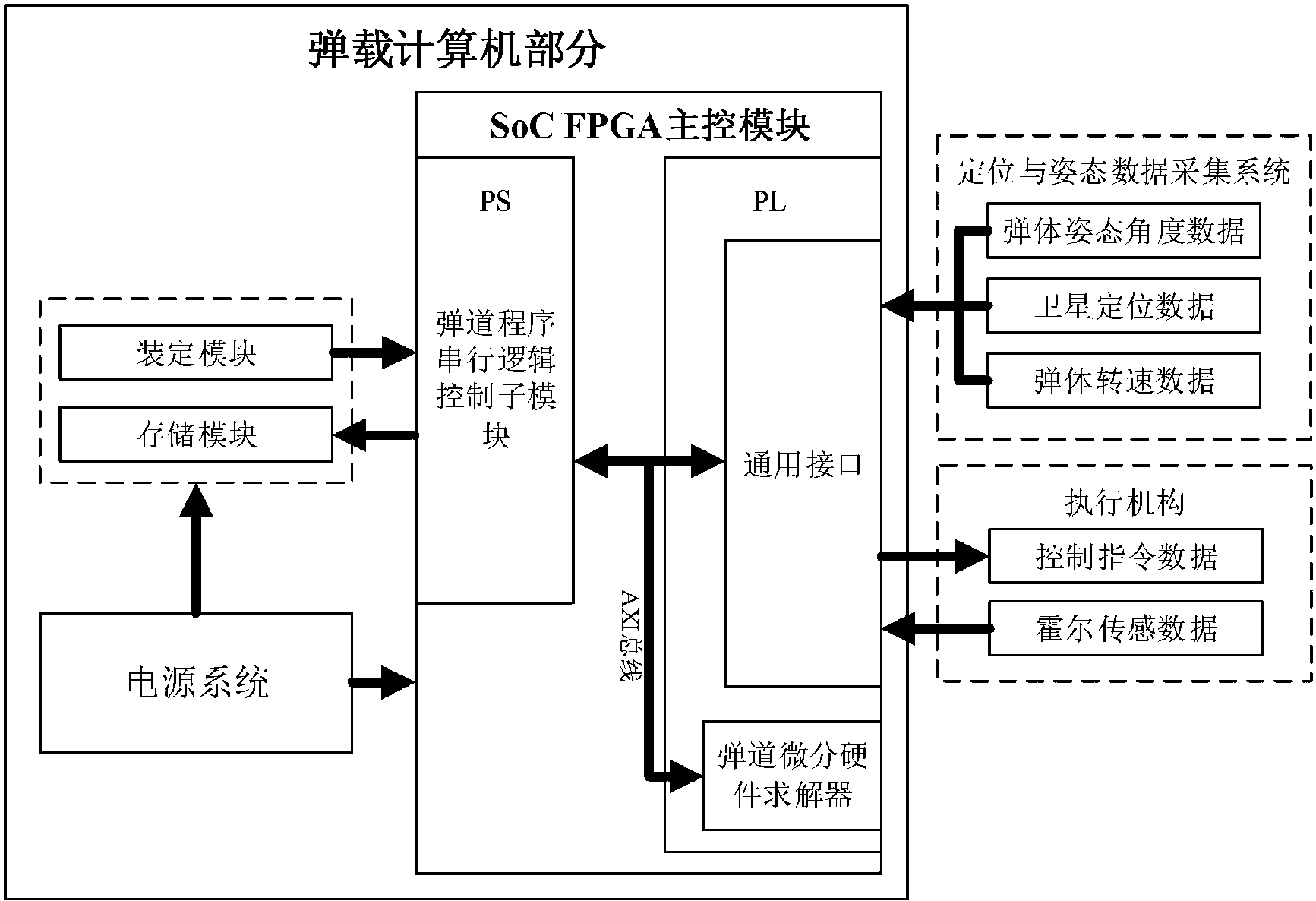 cn109344427a_一種基於soc fpga的簡易彈道修正彈載計算機系統及解算