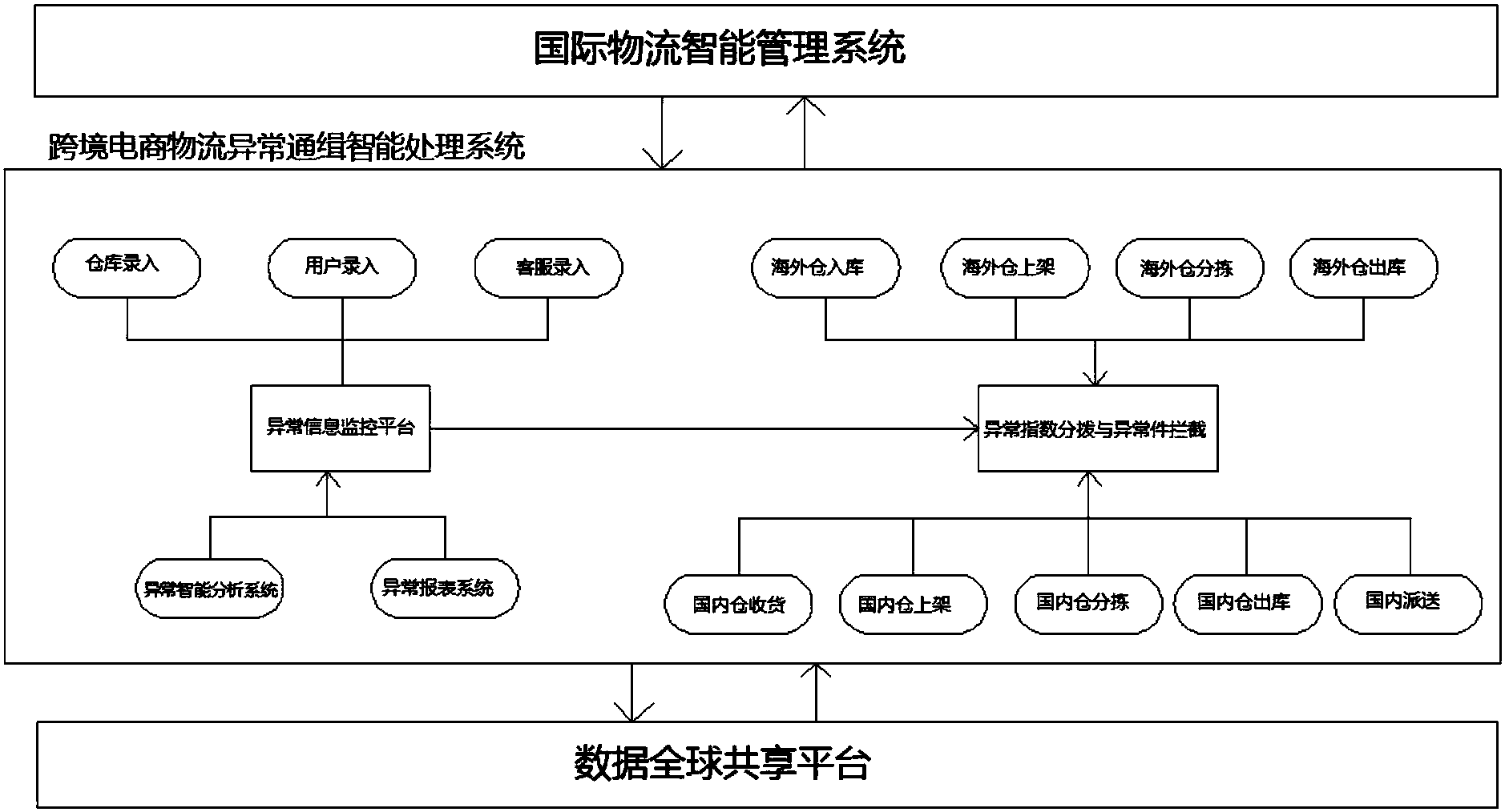 cn109409804a_一种跨境电商物流异常通缉智能处理方法及系统在审
