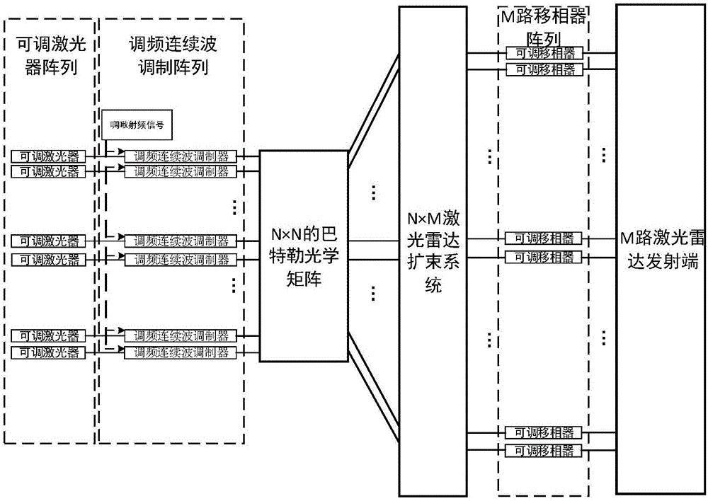 n×n巴特勒光學矩陣網絡,n×m光學擴束網絡,m路移相器陣列和m路二維