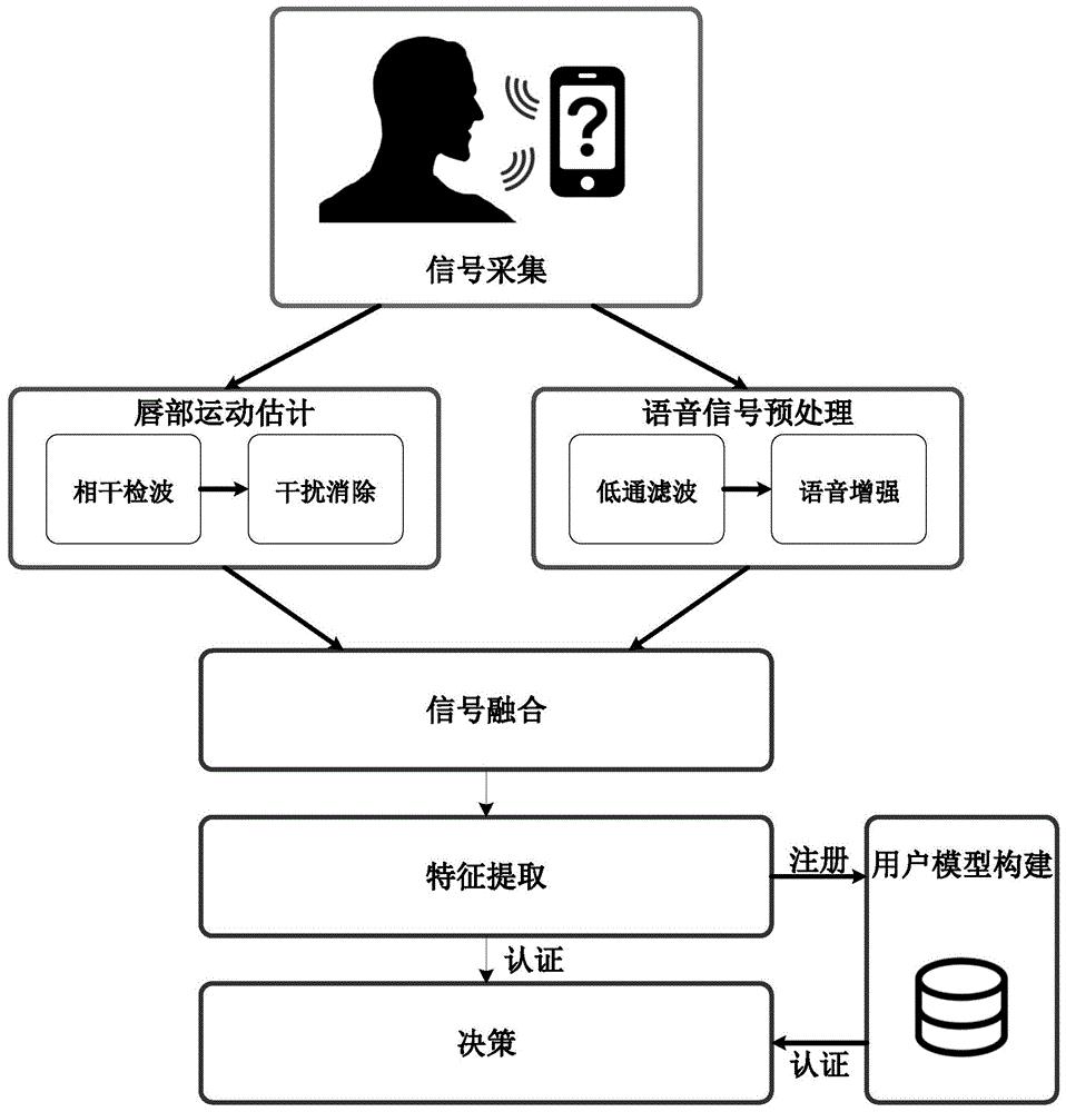 运动和语音融合的身份认证方法,解决了现有单模态身份认证技术的缺陷