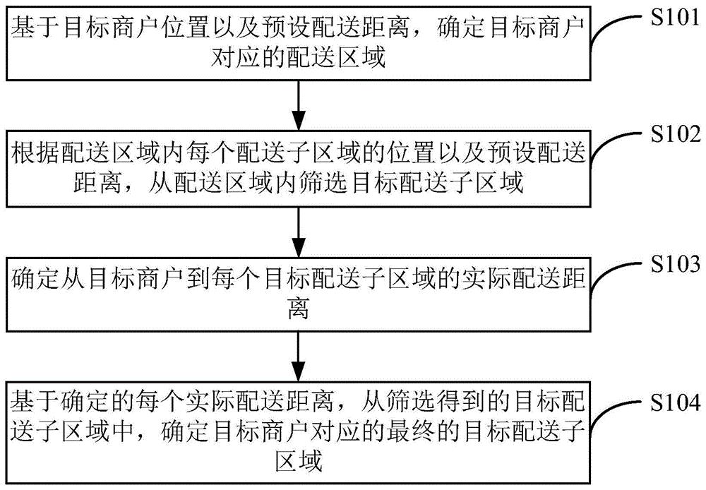 一种配送范围的确定方法及装置