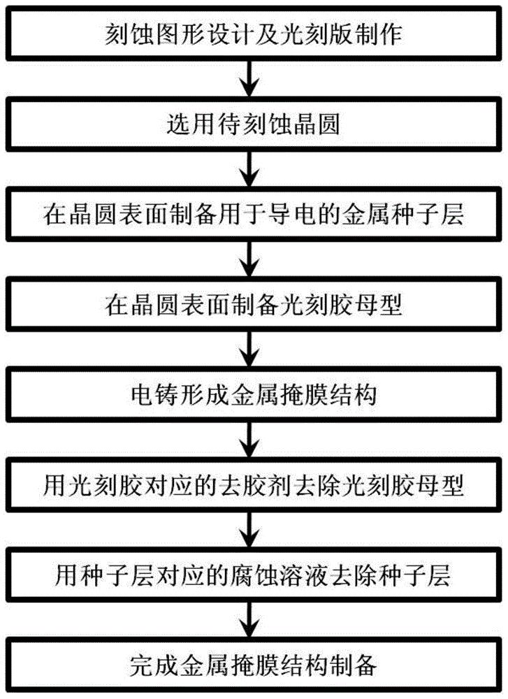 一種用於晶圓幹法刻蝕工藝的金屬掩膜形成方法