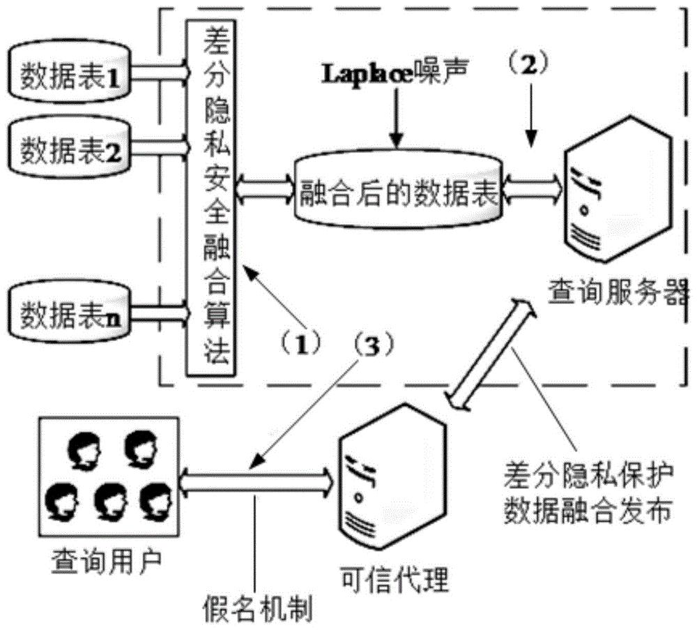 一種基於差分隱私的數據融合發佈算法