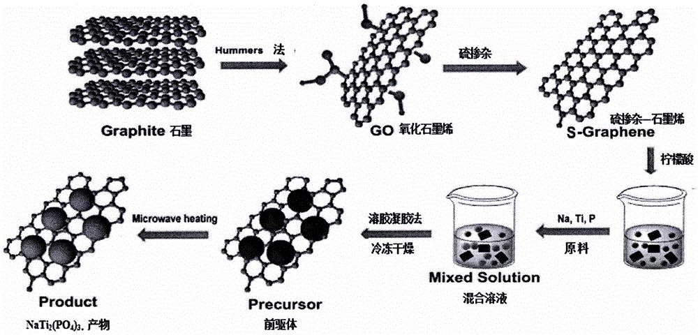 鈉離子電池負極材料磷酸鈦鈉雙納米碳的製備方法