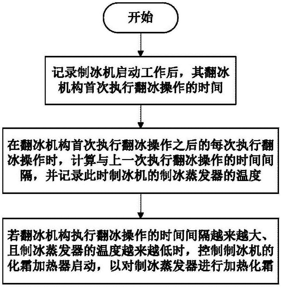 cn109737656a_製冰機及其化霜控制方法,冰箱在審