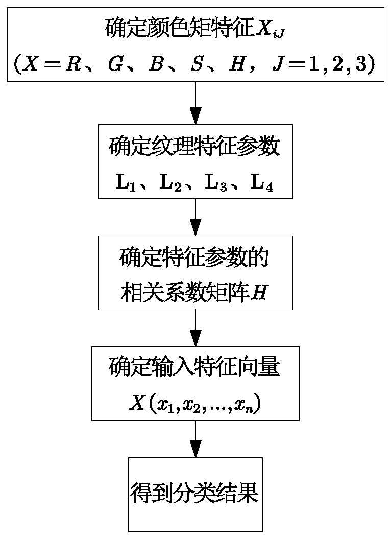 一种基于主成分分析的逻辑斯蒂回归的目标归类方法