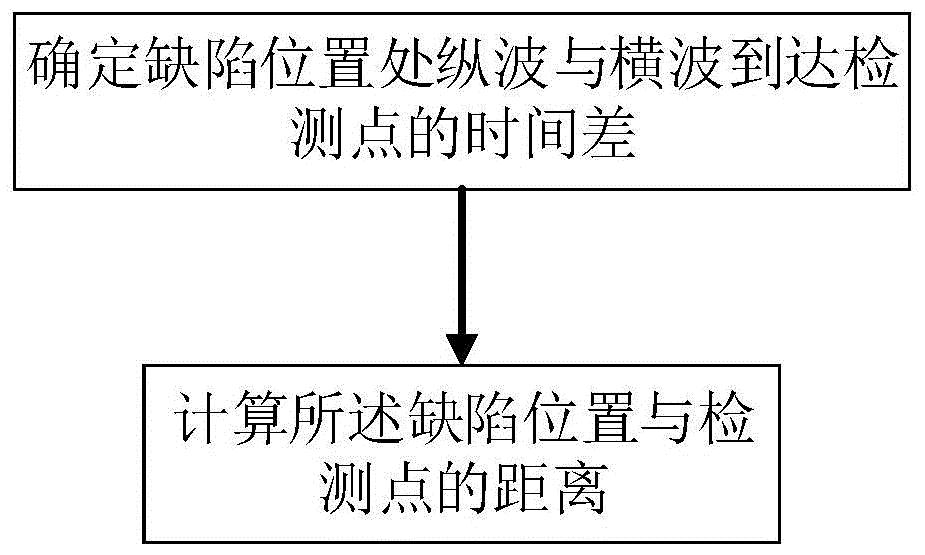 一種基於縱波橫波速度差別確定接觸網缺陷位置的方法