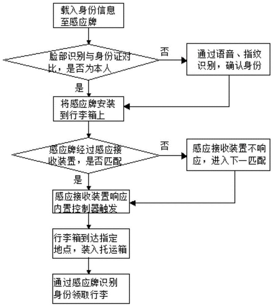 一种智能的机场自助行李托运系统