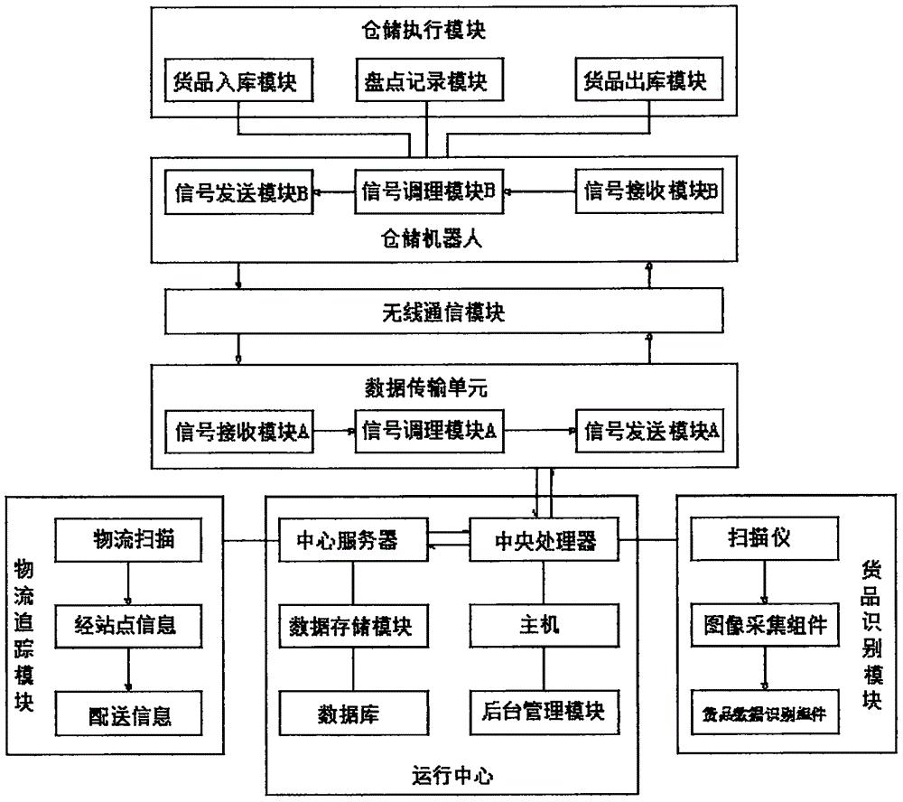 一种智能物流仓储管理系统