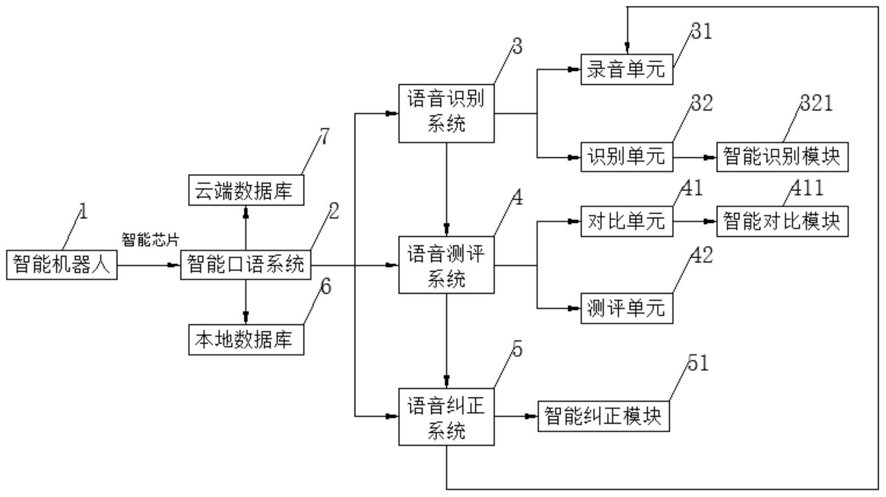 機器人和智能口語系統,智能口語系統通過智能芯片與智能機器人連接