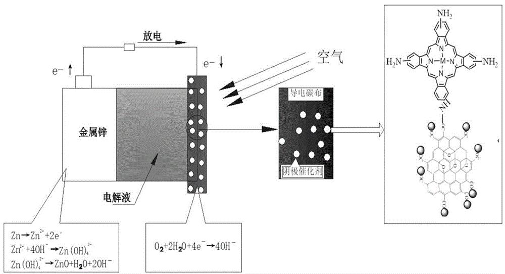 锌空气电池阴极催化剂的固定化方法