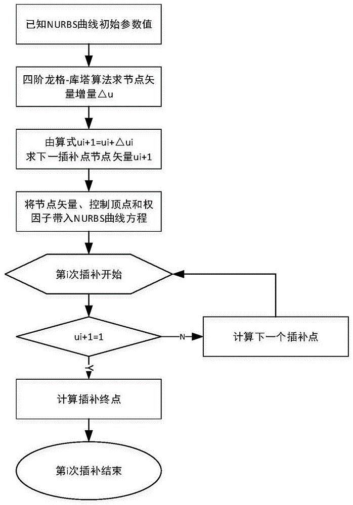一种基于四阶龙格-库塔算法的nurbs曲线插补方法