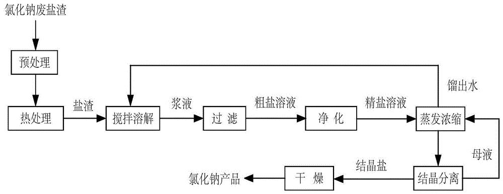 得到的氯化鈉粗鹽溶液經過淨化處理後,進行蒸發濃縮,冷卻