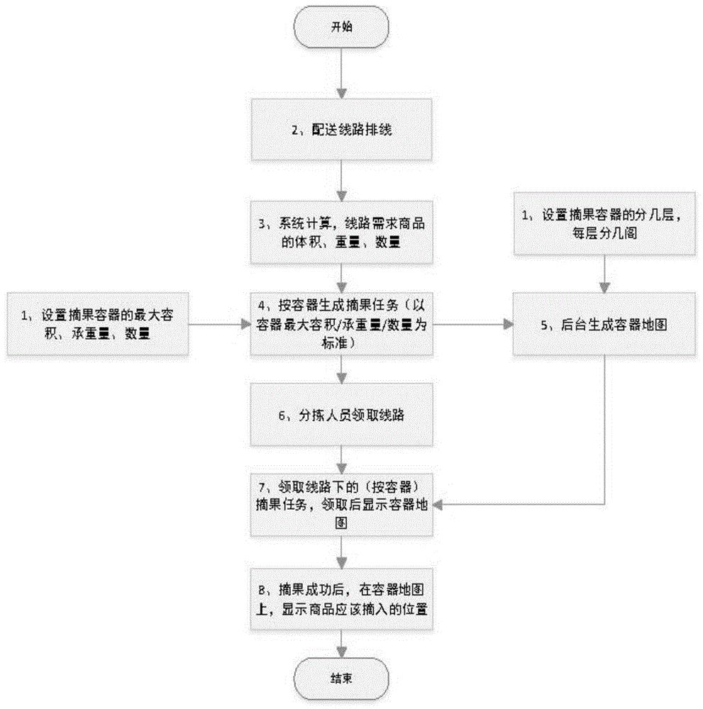 cn109871979a_摘果式分拣生鲜商品的方法在审