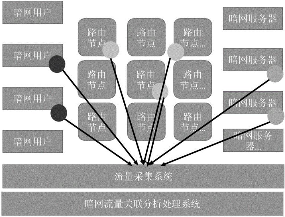 在暗網中設置受控的暗網路由節點,採集流量數據;在暗網中設置受控的