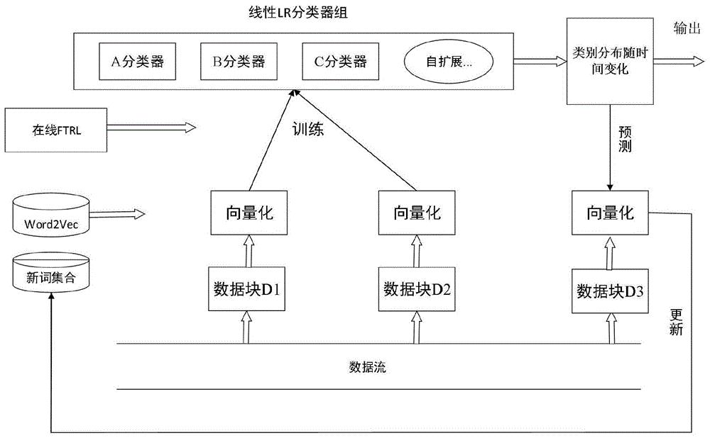 基于word2vec模型的短文本数据流的快速增量式分类方法