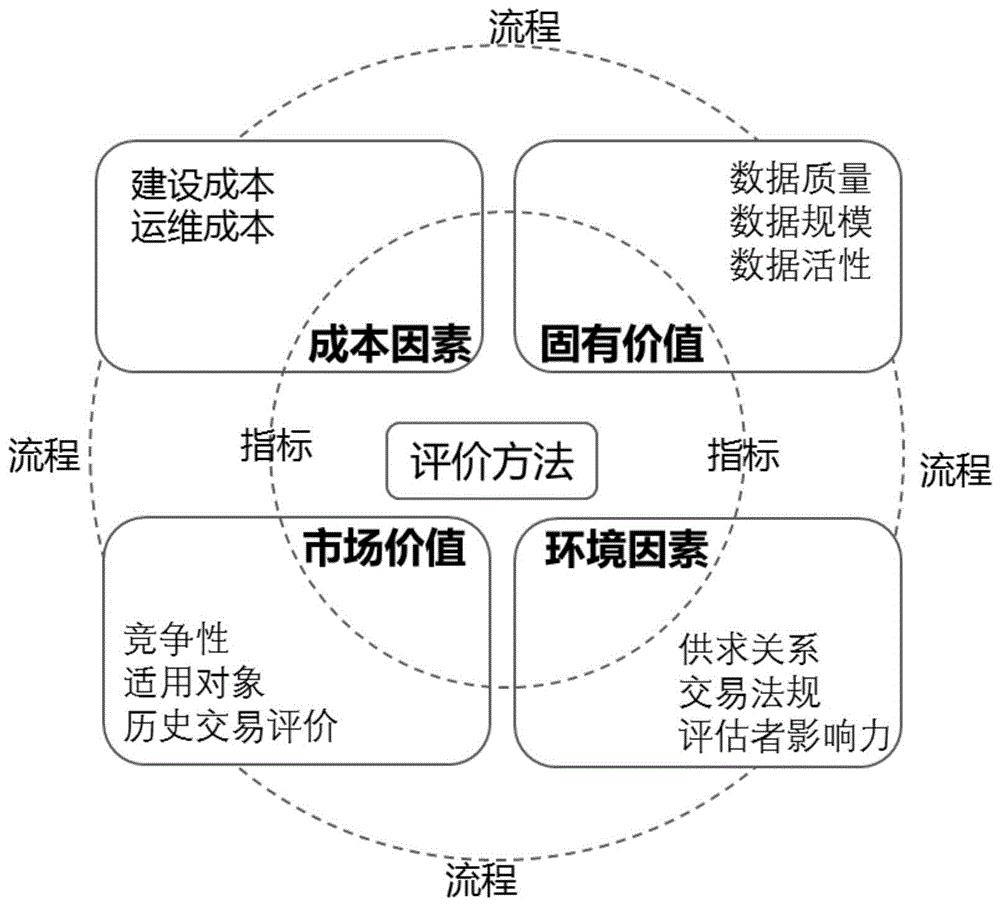 数据资产价值评估模型及方法