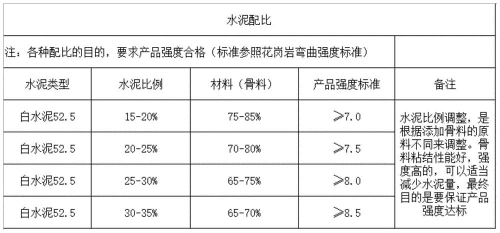 本發明公開了無機人造石配方,由以下原料製成:包括水泥10b35%