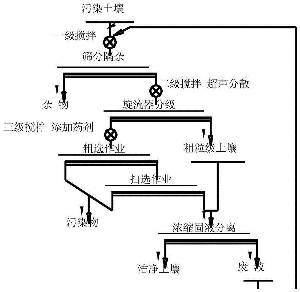 浮選修復重金屬汙染土壤的方法