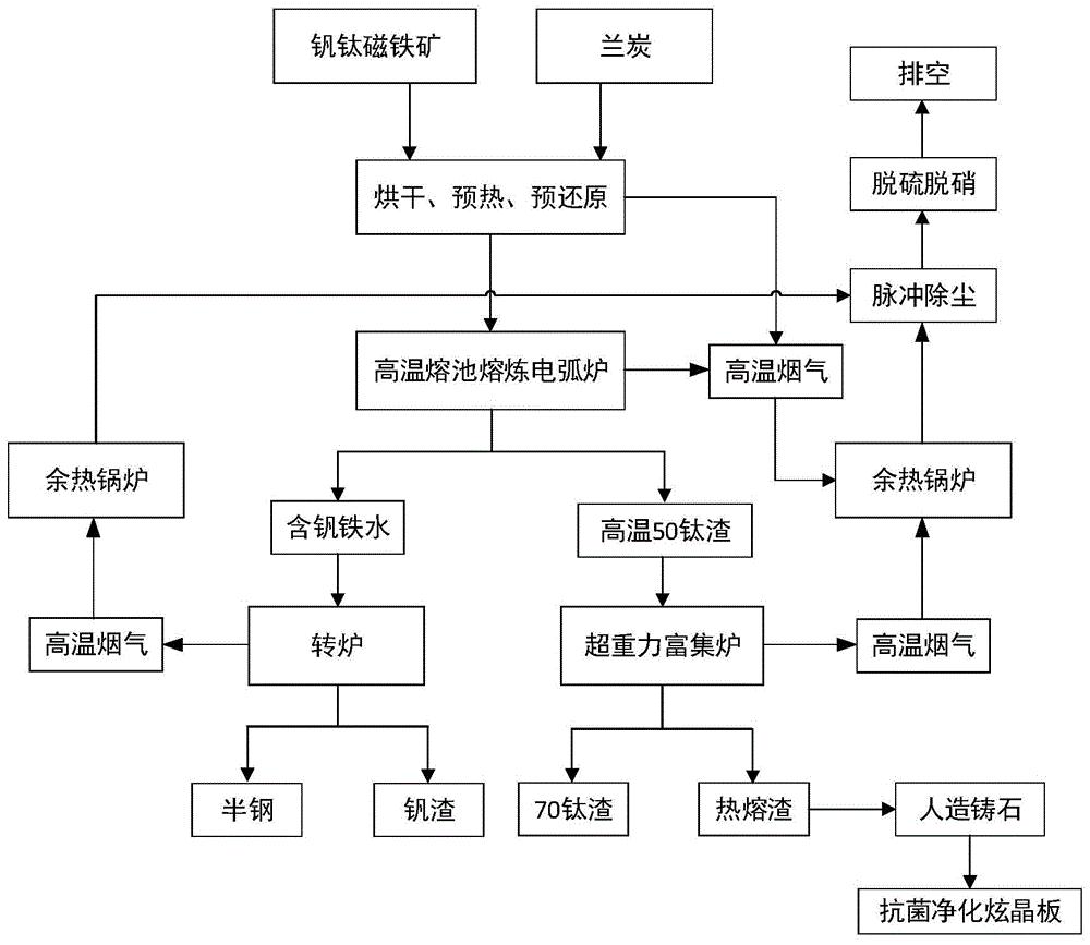 钒钛磁铁矿的冶炼工艺及冶炼系统