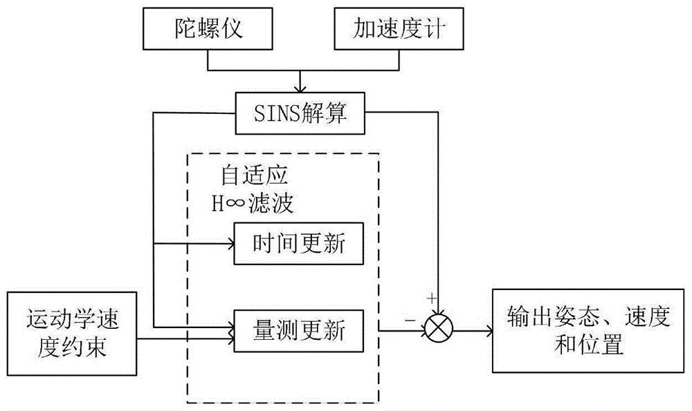 主要步骤包括:定义解算所需的坐标系,根据捷联惯性导航系统状态和载体