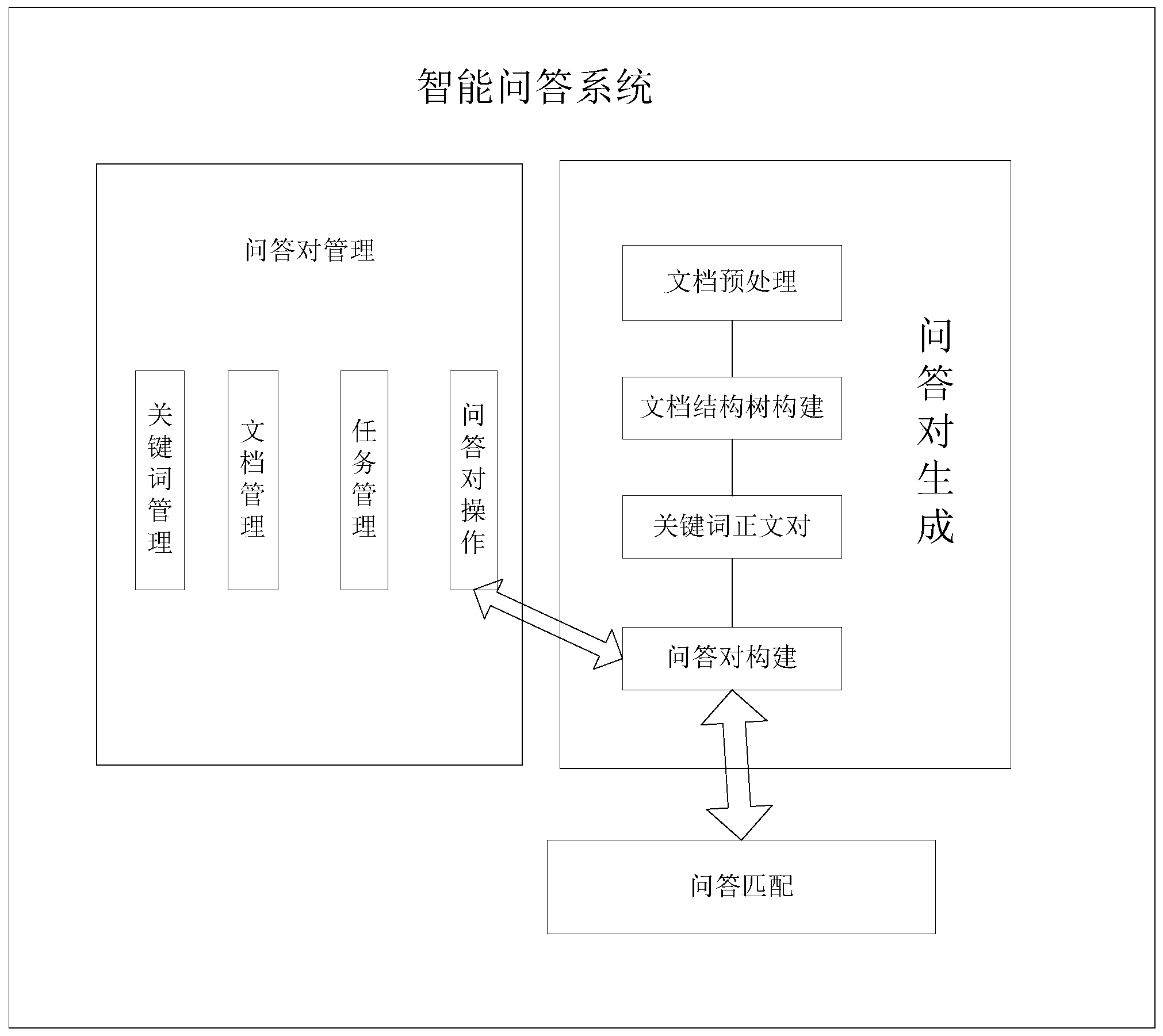 本发明公开了一种基于自然语言处理的智能问答系统,包括知识库构建