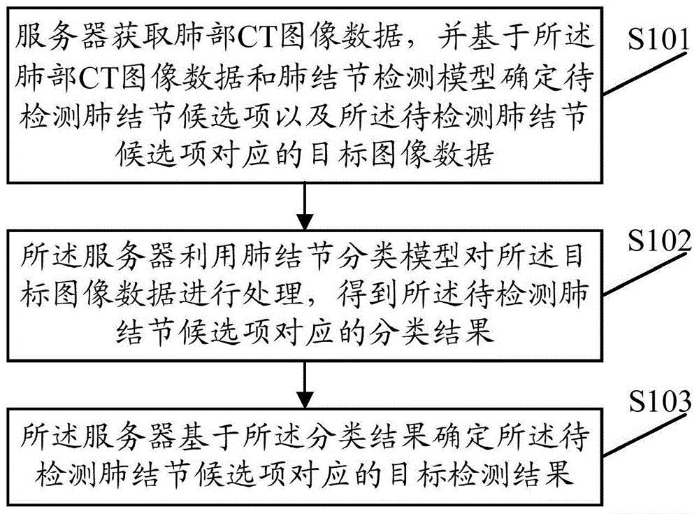 一种基于分类模型的肺结节检测方法服务器及存储介质