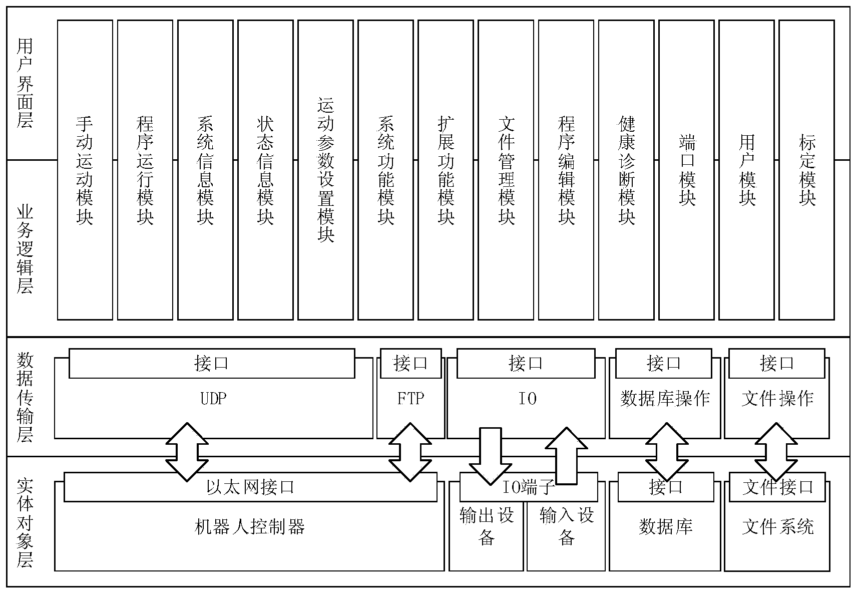 一种工业机器人组件化人机交互系统的软件架构