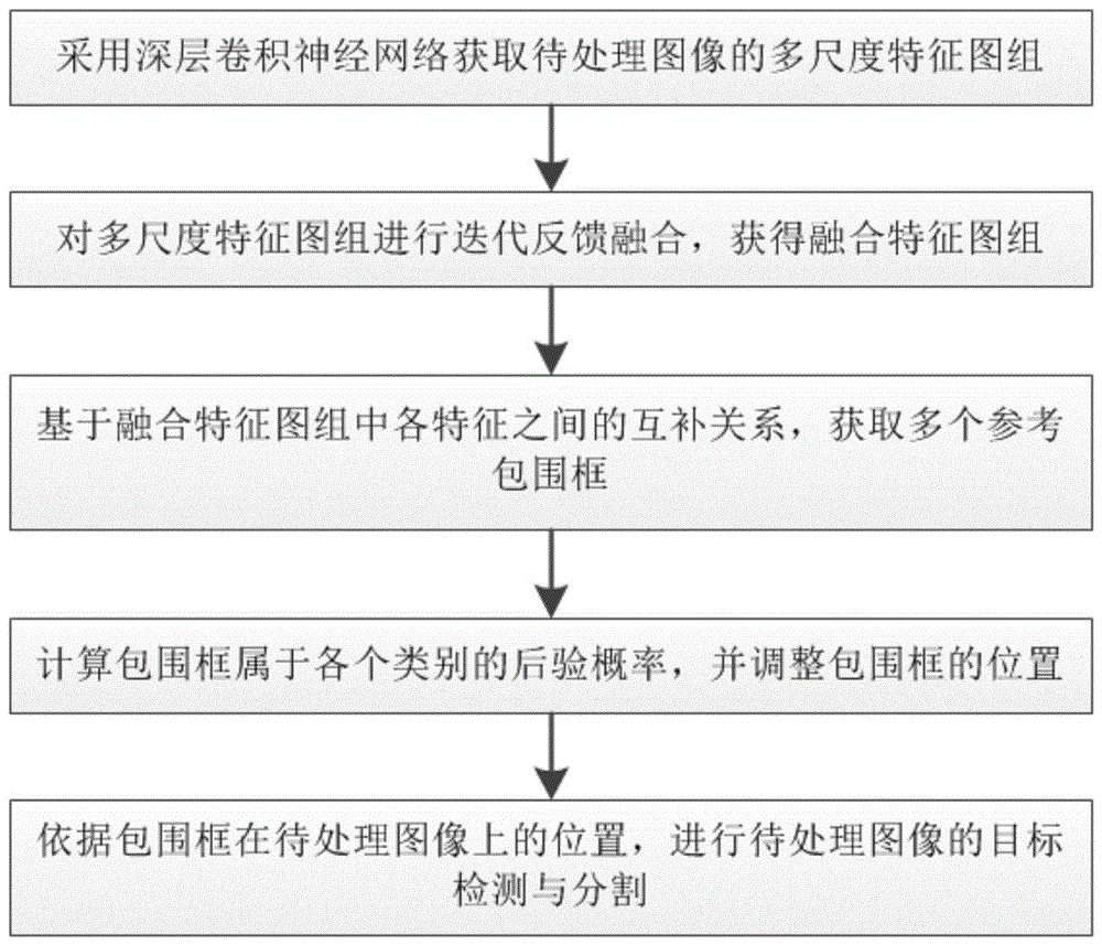 基于卷积神经网络快速鲁棒的图像目标检测与分割方法