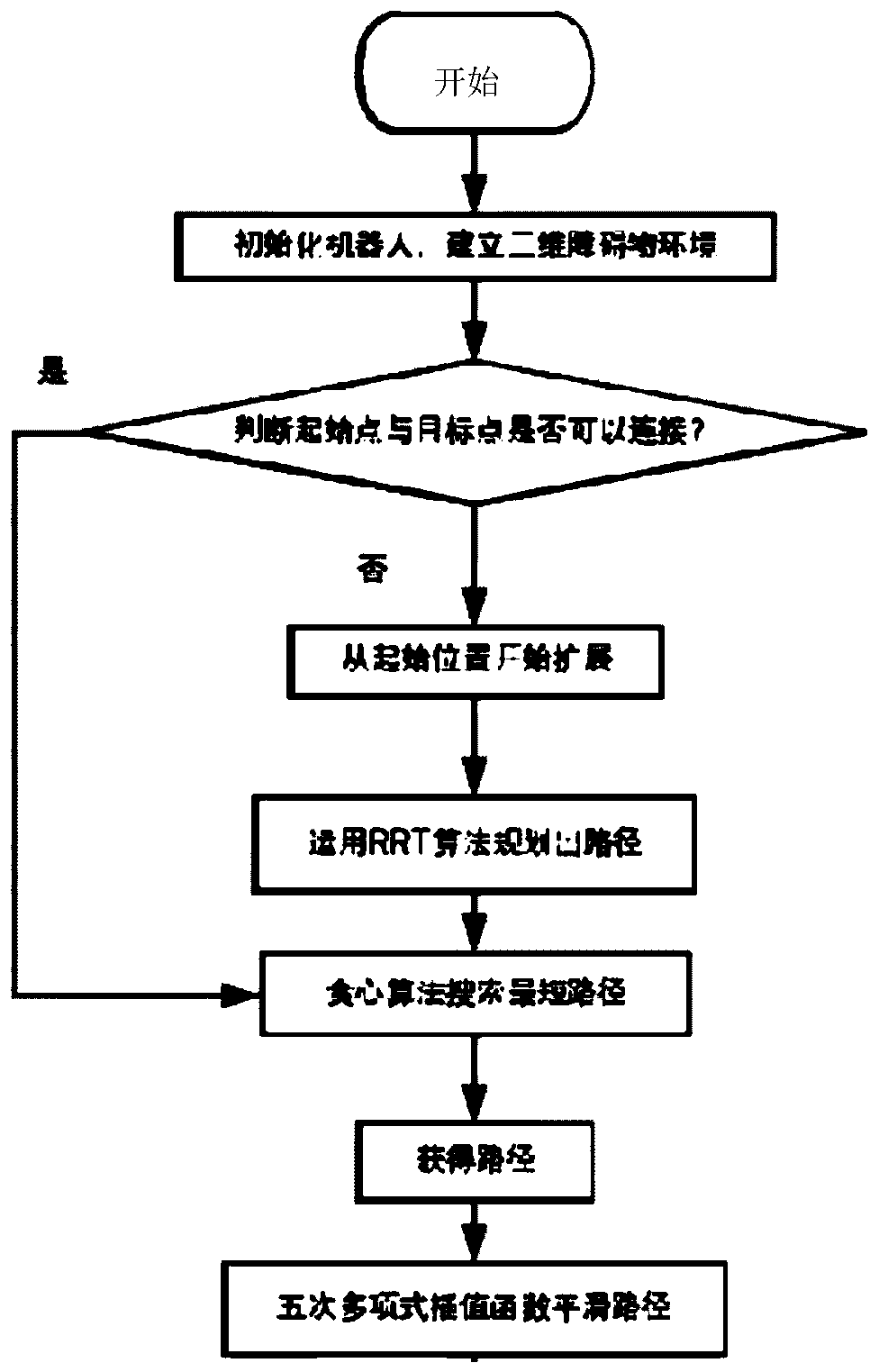 工业机械臂路径规划方法
