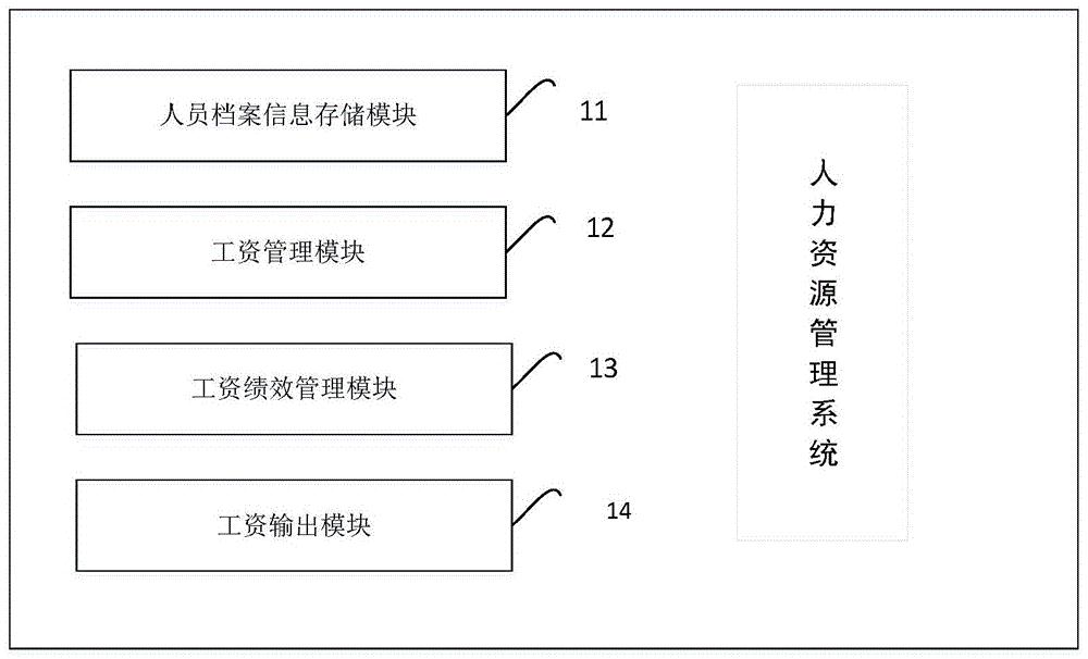 cn110009220a_一種績效管理評定方法及基於該方法的人力資源管理系統