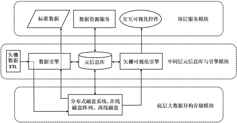 基于大数据存储架构的空间数据存储管理系统