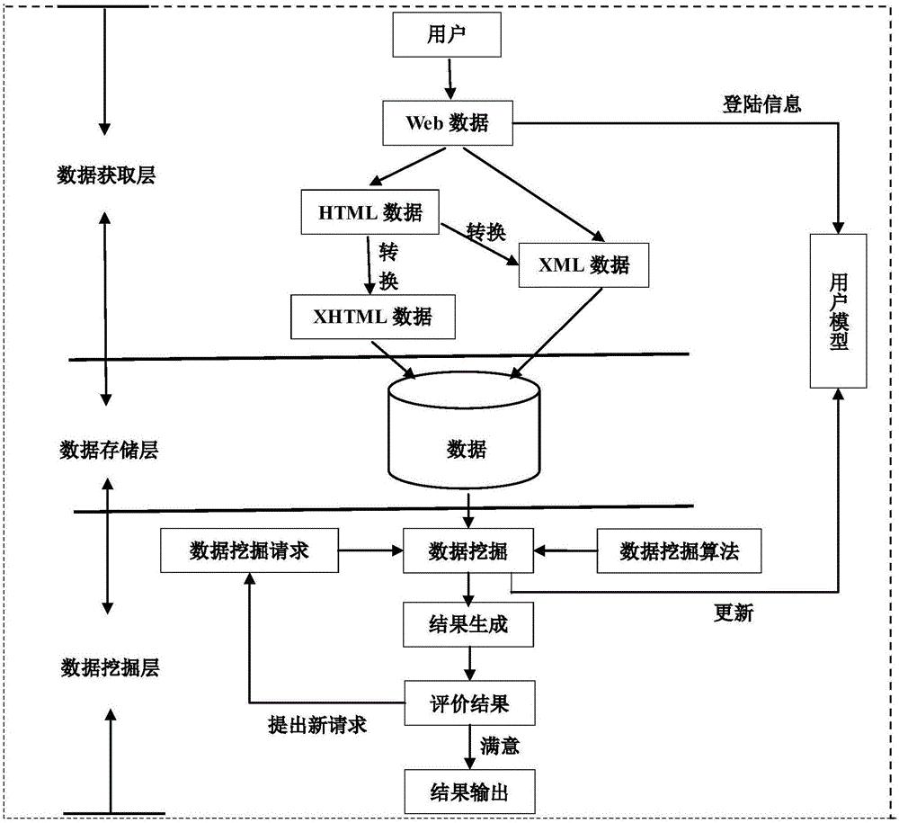 面向多种web数据的海量异构数据挖掘系统
