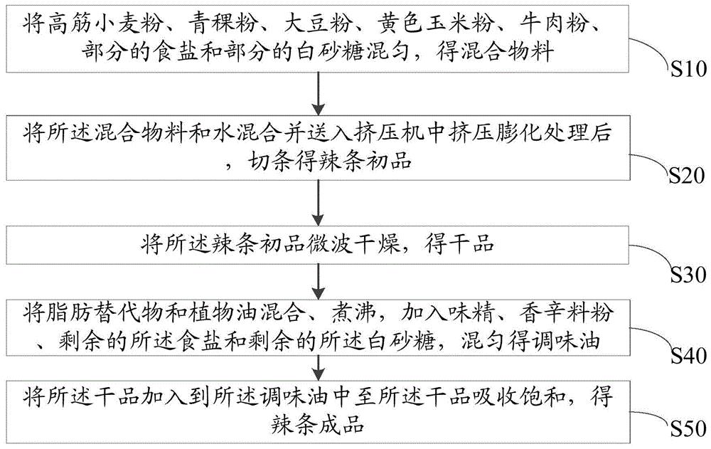 本发明公开一种辣条及其制备方法,涉及食品加工技术领域