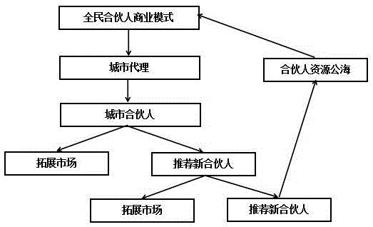 cn110033289a_全民合伙人商业模式在审