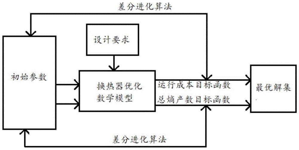 一种基于差分进化算法的管壳式换热器的多目标设计方法