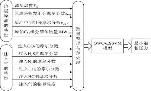 cn110059435a_一种非纯二氧化碳混相驱最小混相压力gwo-lssvm预测方法