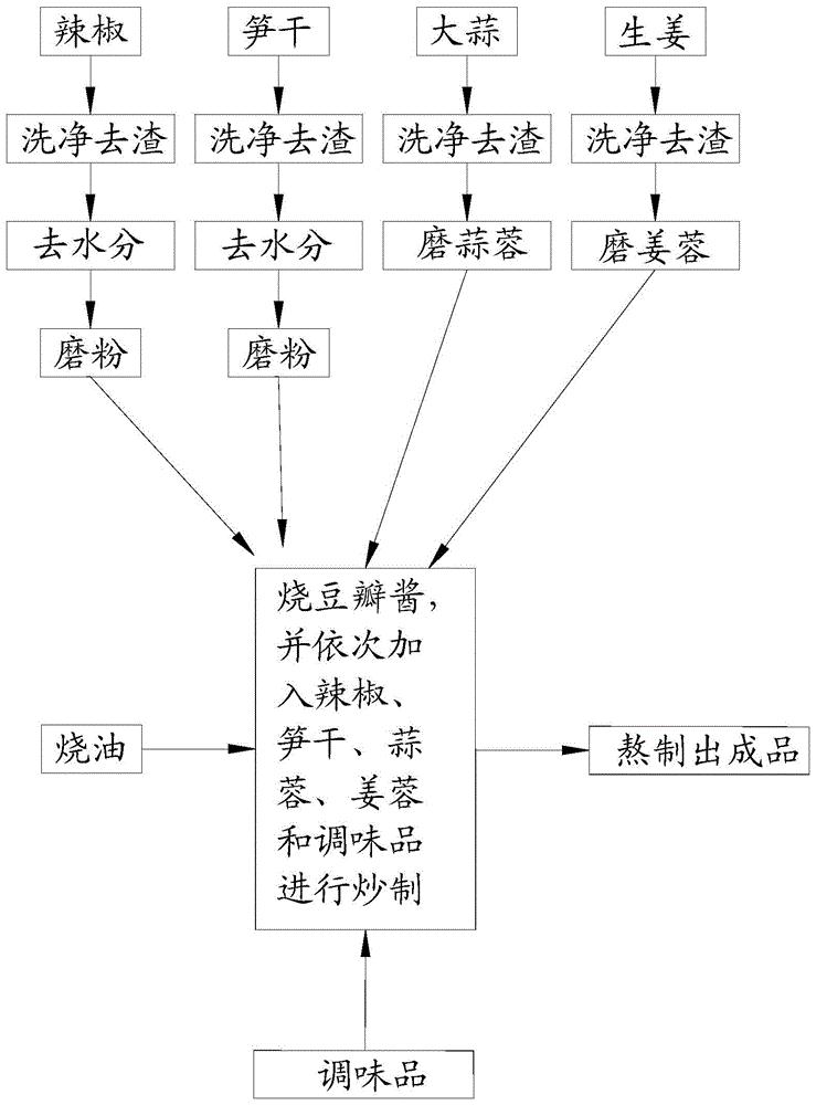 cn110074384a_一种辣椒酱及其制作工艺在审
