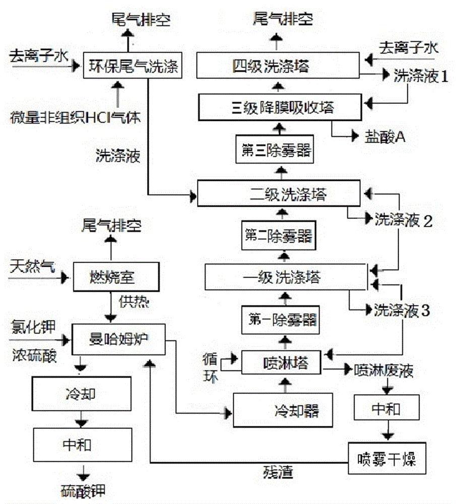 cn110092352a_利用曼海姆法生產硫酸鉀過程中的氯化氫氣體制備鹽酸的