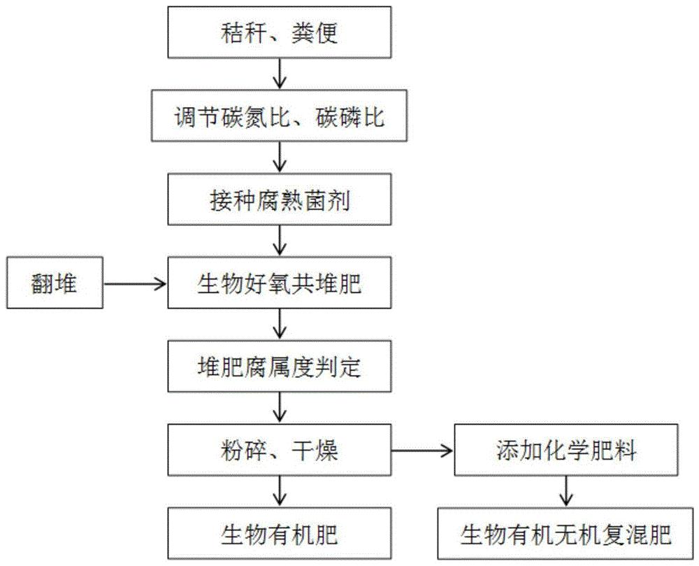 一種利用農業廢棄物製備生物有機肥及生物有機無機復混肥的生產方法