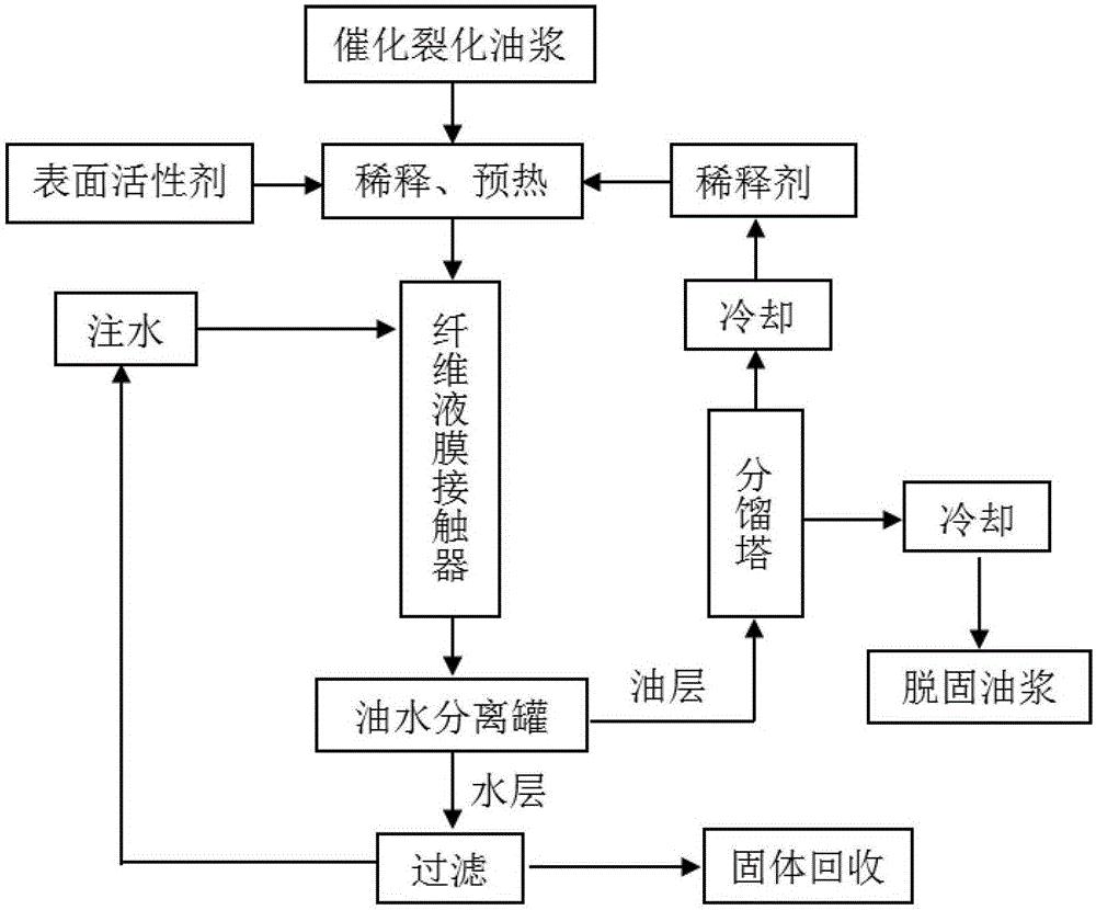 催化裂化油漿脫固的方法