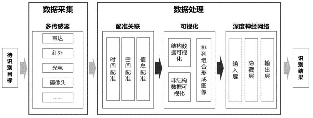 一种基于深度学习的多源数据融合目标识别方法